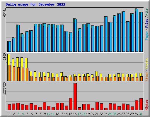 Daily usage for December 2022