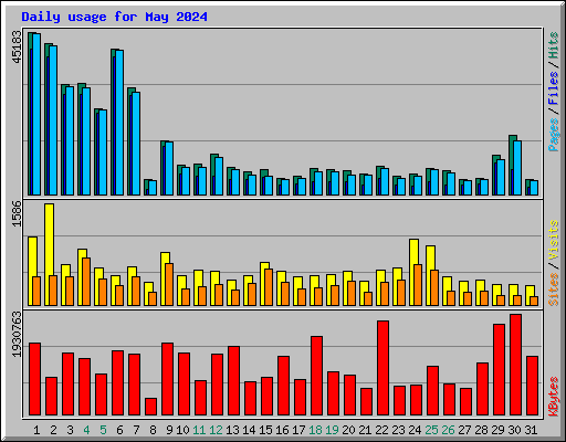 Daily usage for May 2024