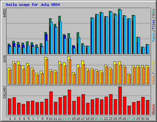 Daily usage for July 2024