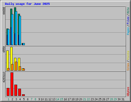 Daily usage for June 2025