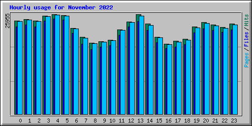 Hourly usage for November 2022